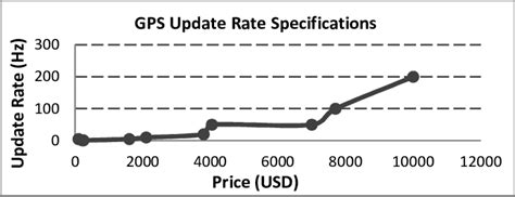 gps update rate