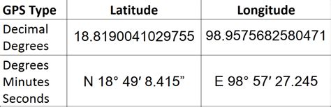 gps x and y coordinates