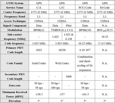 gps y code