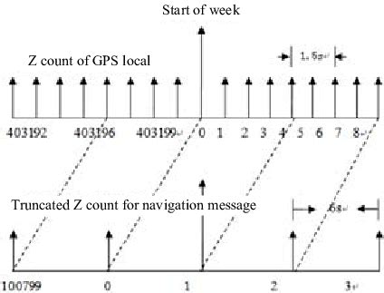 gps z count