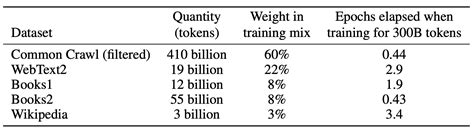 gpt 3 trained on how many parameters