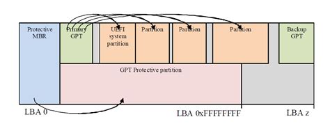 Gpt Partition For Uefi