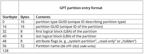 Gpt Partition Format
