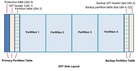 Gpt Partition Location