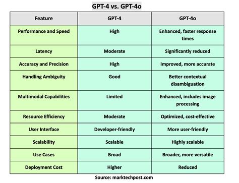 GPT4o vs Gemini 2.5 Pro Detailed Performance & Feature Comparison