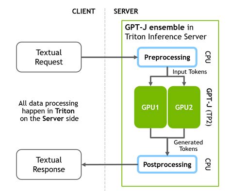 Gpt-J Tutorial