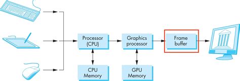 Gpu Framebuffer Memory