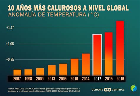 gráficas del cambio climático 2022