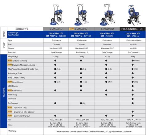 Graco Airless Sprayer Comparison Chart