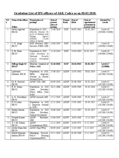 gradation list of ips officers in punjab