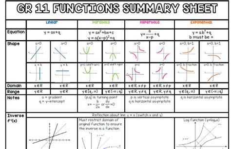grade 11 functions summary pdf