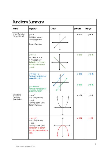 grade 11 functions summary sheet