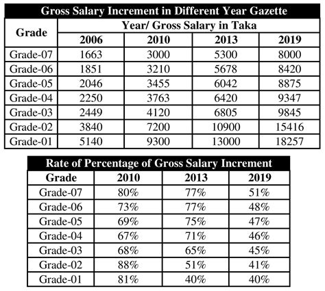 grade 16 salary in bangladesh