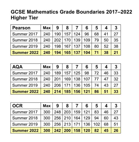 Grade Boundaries June 2022 Igcse Edexcel