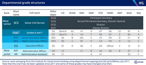 grades in civil service