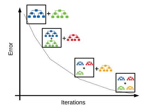 gradient boosting tree gbt