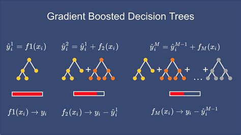 gradient boosting trees explained