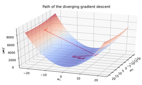 gradient descent regression python