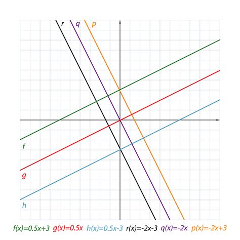 gradient of non linear graph