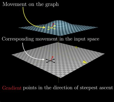 gradient vector