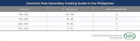 grading scale in the philippines