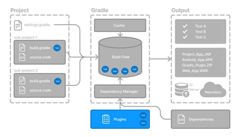 Gradle Java Build Task