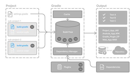Gradle Java Builddir