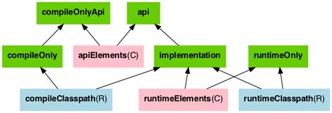 Gradle Java Dependency Configurations