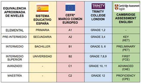 grados de estudio en ingles