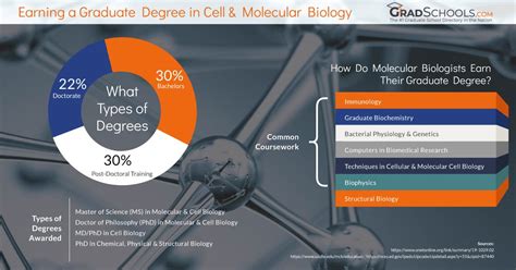 graduate programs in molecular biology