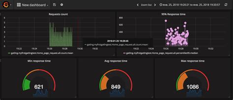Grafana Dashboard Gatling