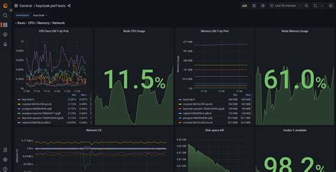Grafana Dashboard Keycloak