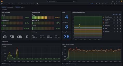 Grafana Dashboard Kubernetes Apiserver