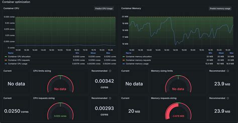 Grafana Dashboard Memory Usage