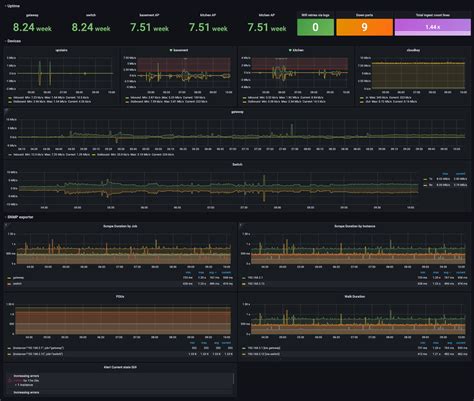 Grafana Dashboard Network Monitoring