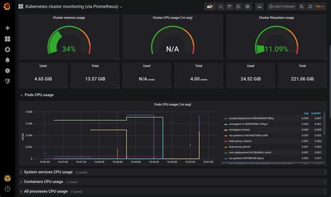Grafana Dashboard With Prometheus