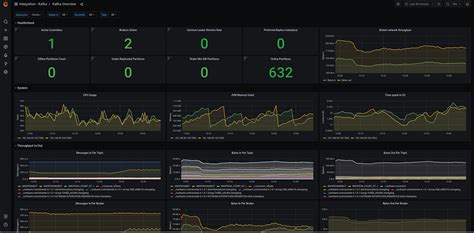 Grafana Dashboards Kafka
