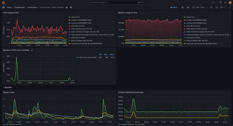 Grafana Dashboards Kubernetes Nodes