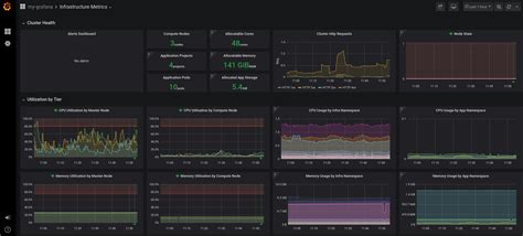 Grafana Dashboards Openshift