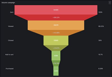 Grafana Funnel Graph