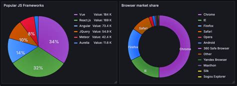 Grafana Pie Chart Json Example