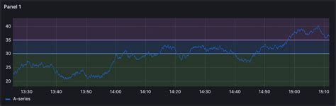 Grafana Threshold Line