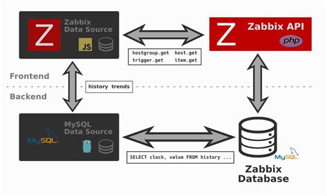 Grafana Zabbix Datasource