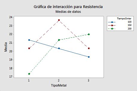 grafica de interaccion minitab