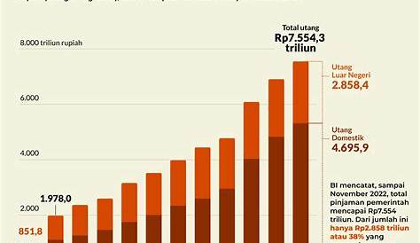 Grafik Utang Indonesia 2018 Data Pendapatan Nasional Tahun 2010 Sampai 2015 Berbagai