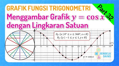 Grafik Fungsi Trigonometri y cos x