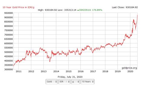 grafik harga emas 10 tahun terakhir