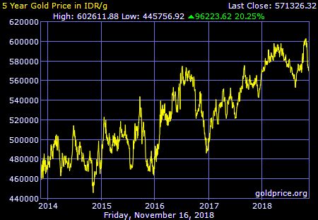grafik harga emas 5 tahun terakhir