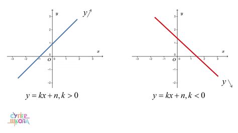 grafik linearne funkcije 8 razred
