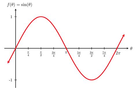 Grafik y sin x: Penjelasan Lengkap tentang Fenomena Matematika yang Membedakan